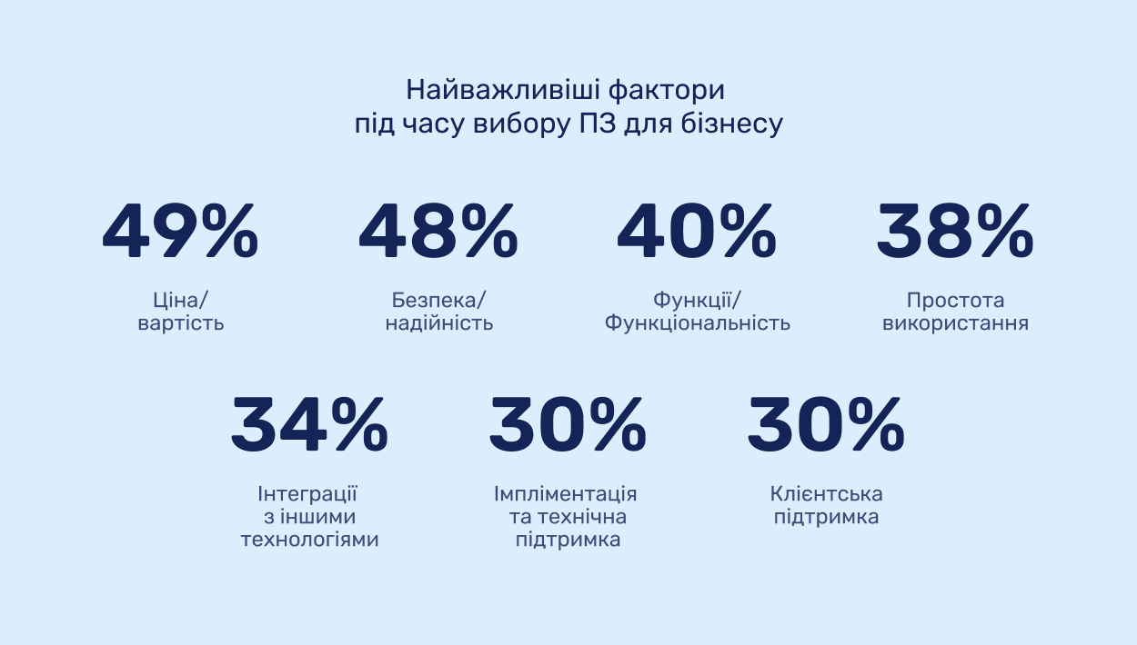 На що зважають компанії під час вибору ПЗ