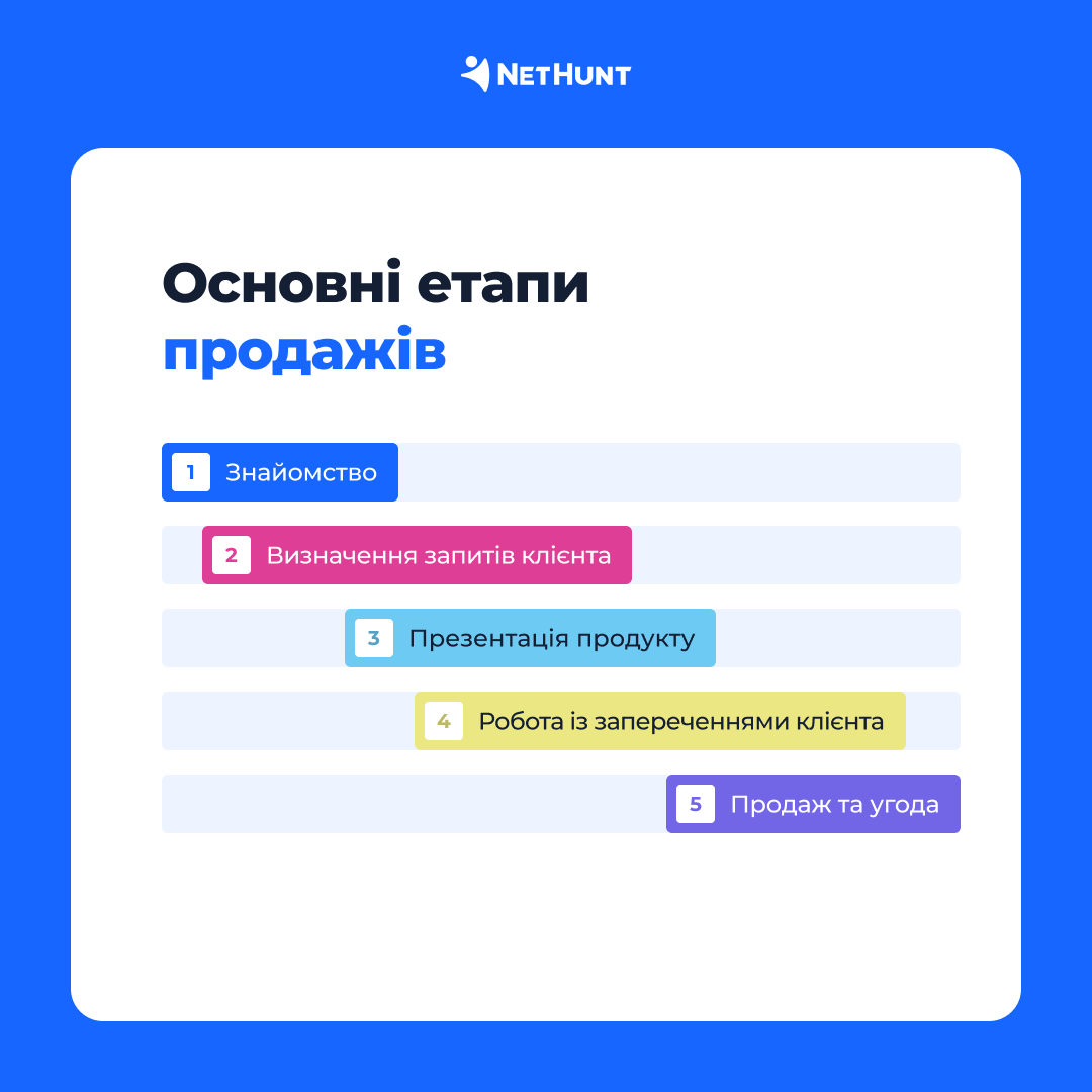 Які є етапи продажу і як найкраще їх відобразити в CRM-системі