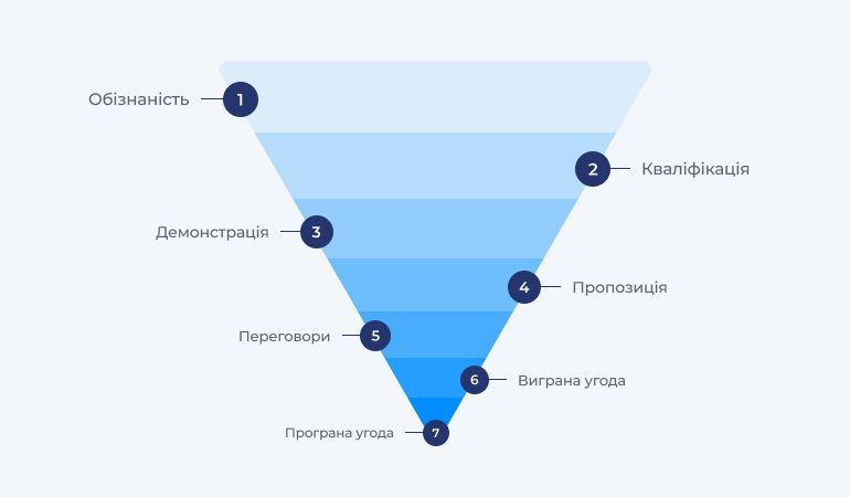 Воронка продажів у CRM: як створити й використовувати