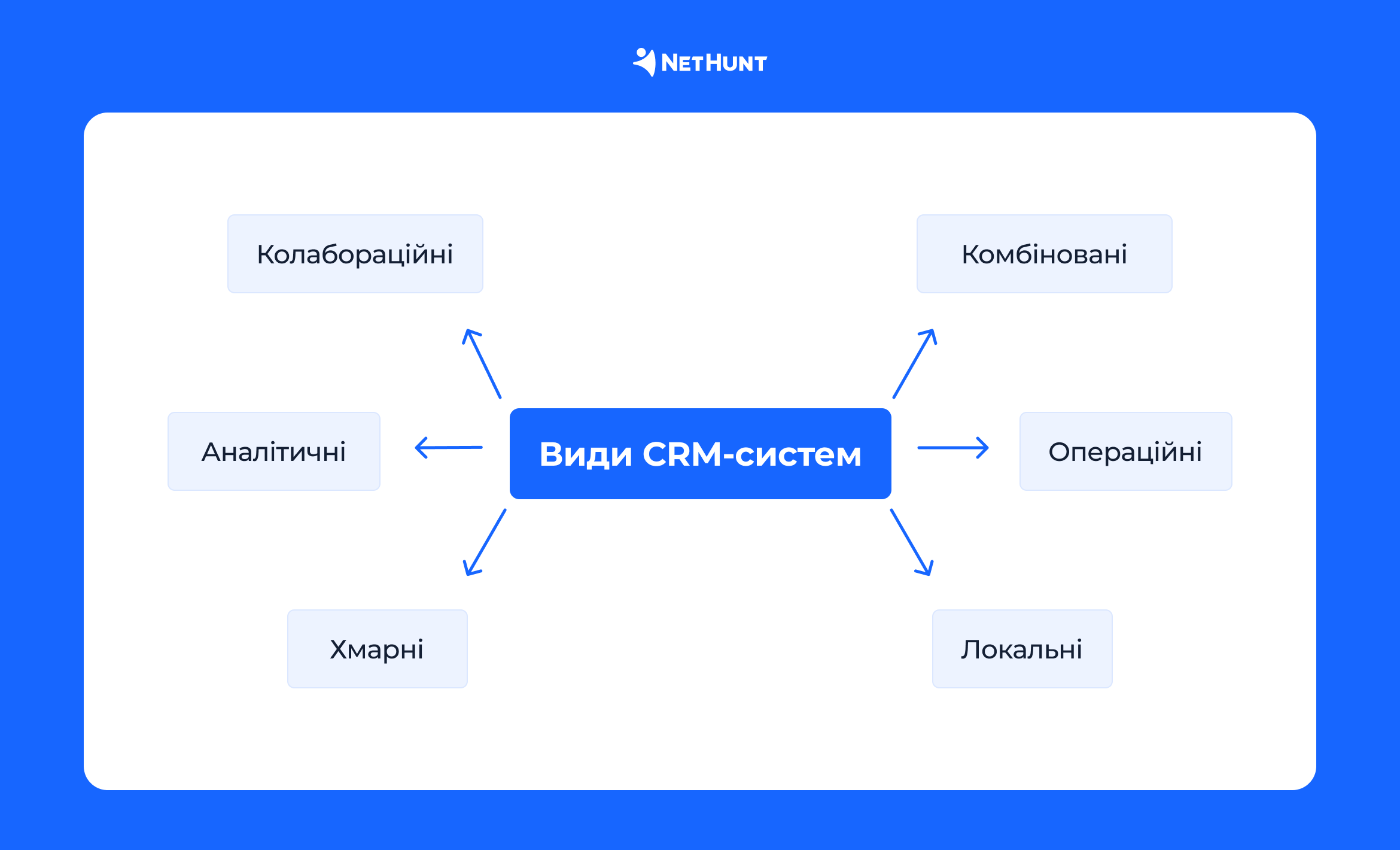 Різні види CRM-систем