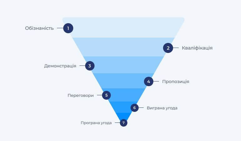 Візуалізація воронки продажів