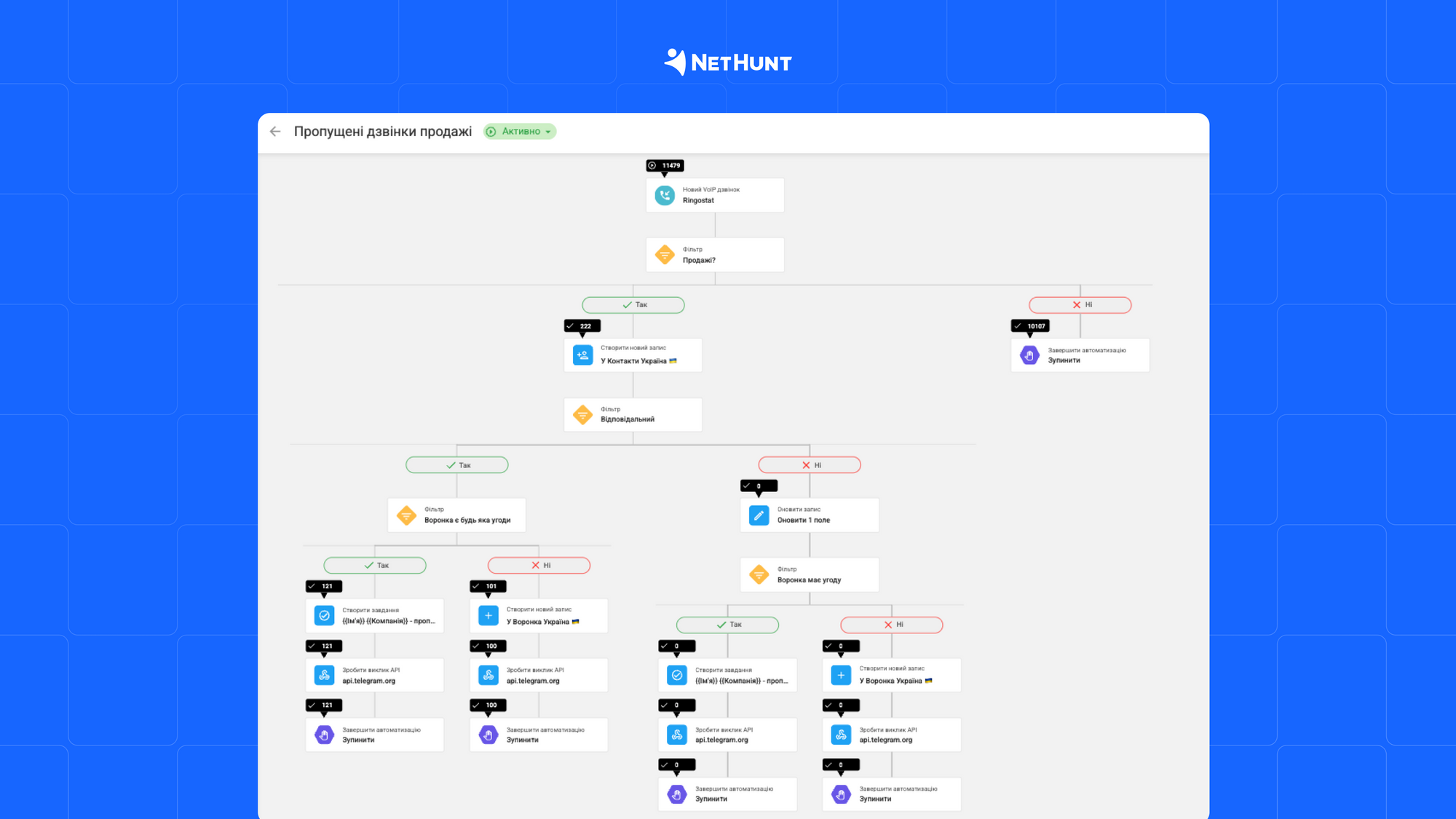 Автоматизація телефонії в NetHunt CRM: практичні кейси для вашого бізнесу