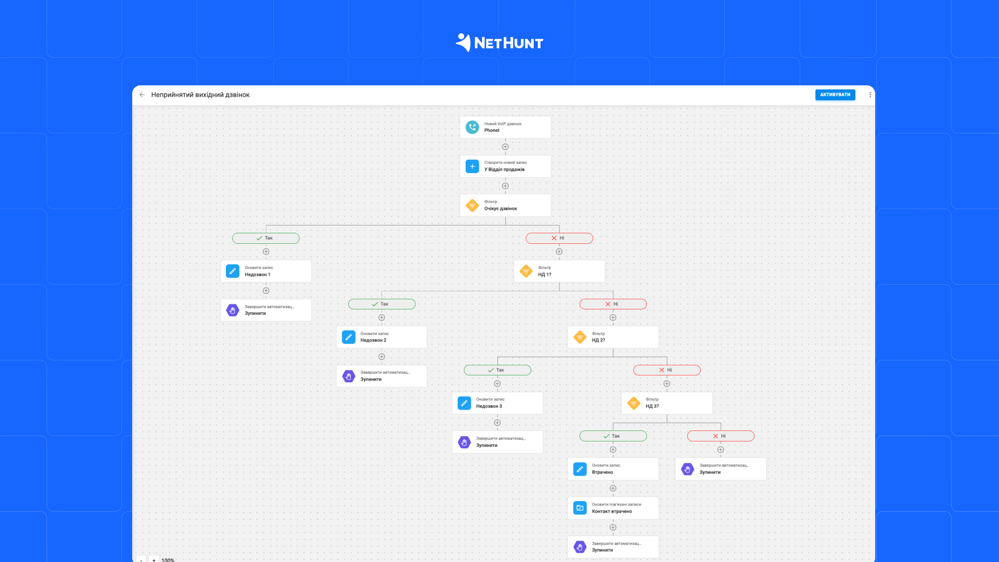 Автоматизація телефонії в NetHunt CRM: практичні кейси для вашого бізнесу