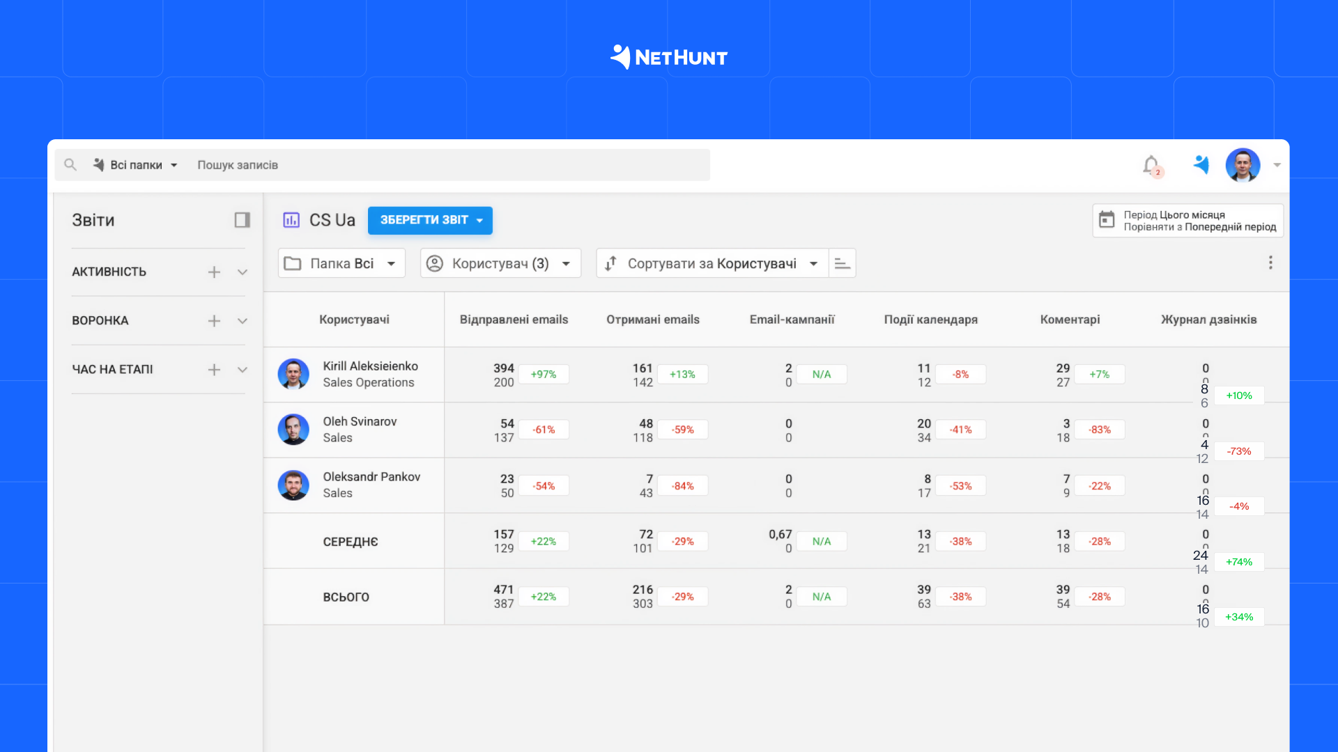 Звіт по активності менеджерів у NetHunt CRM