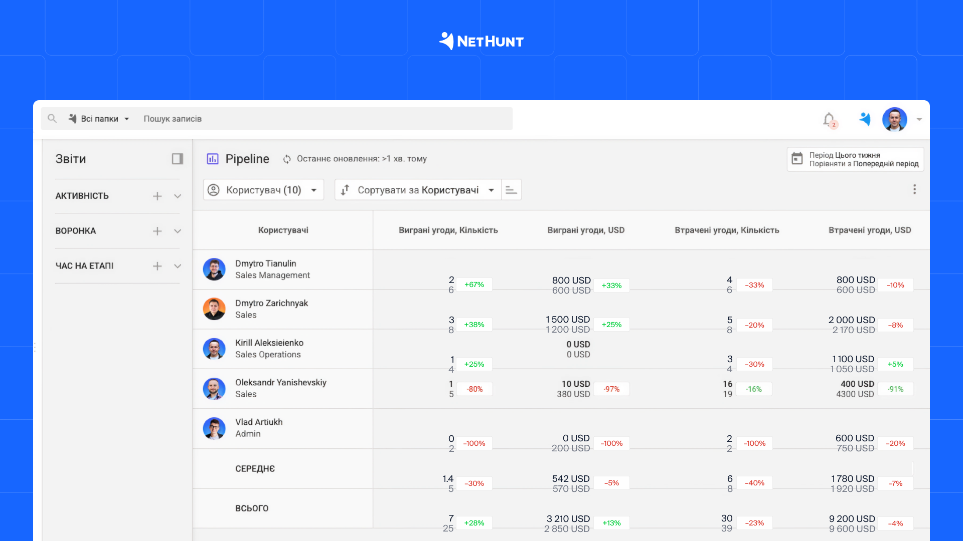 Звіт по воронці продажів у NetHunt CRM