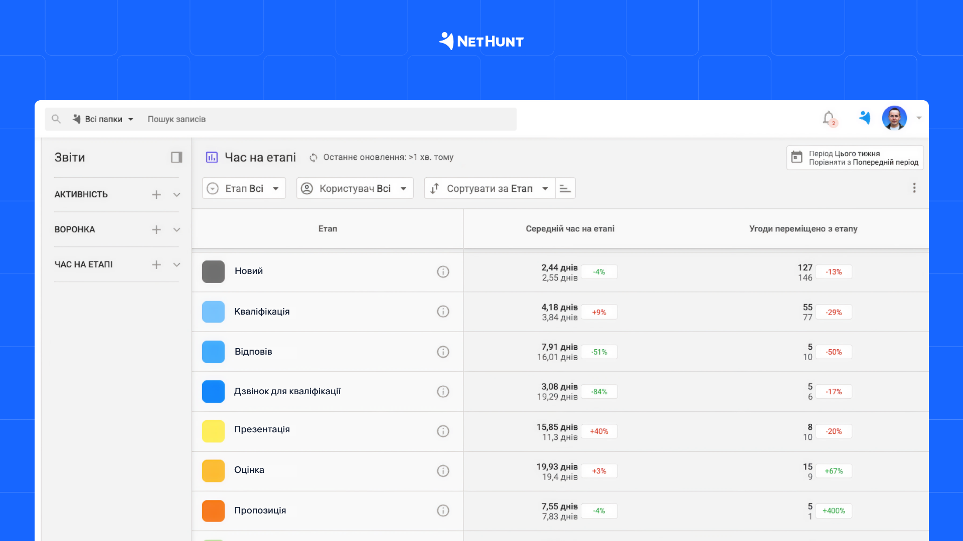 Звіт по тривалості етапів угод у воронці в NetHunt CRM
