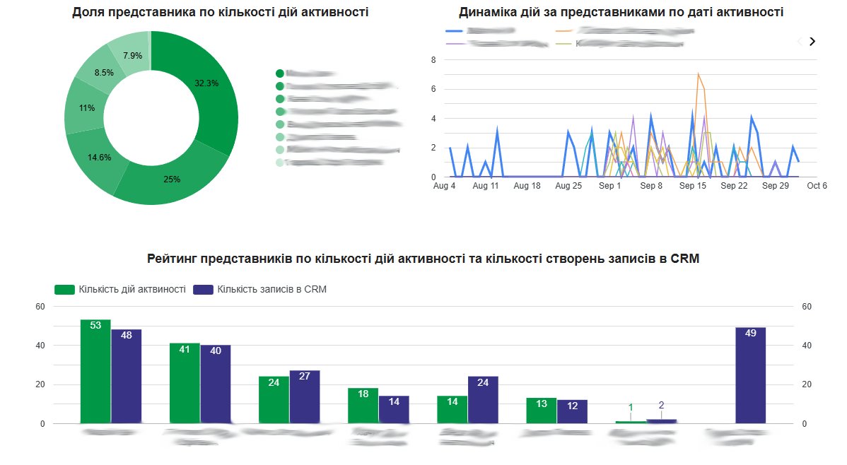 Графік за рейтингом менеджерів у Looker Studio