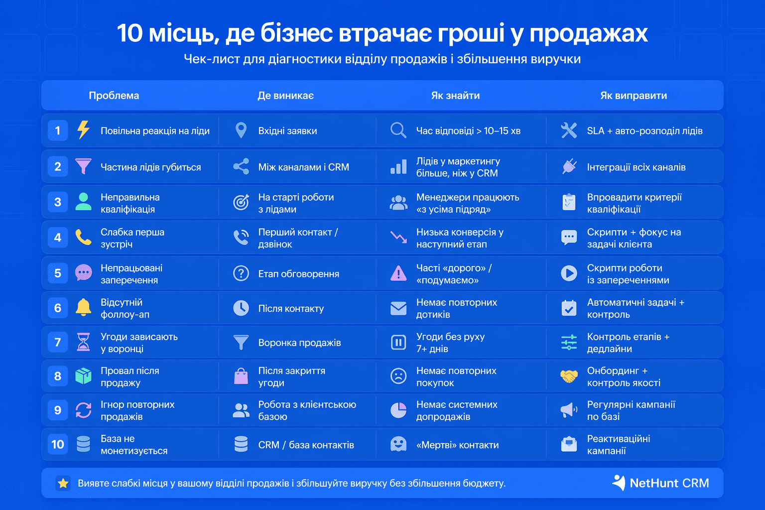 Чекліст для діагностики відділу продажів