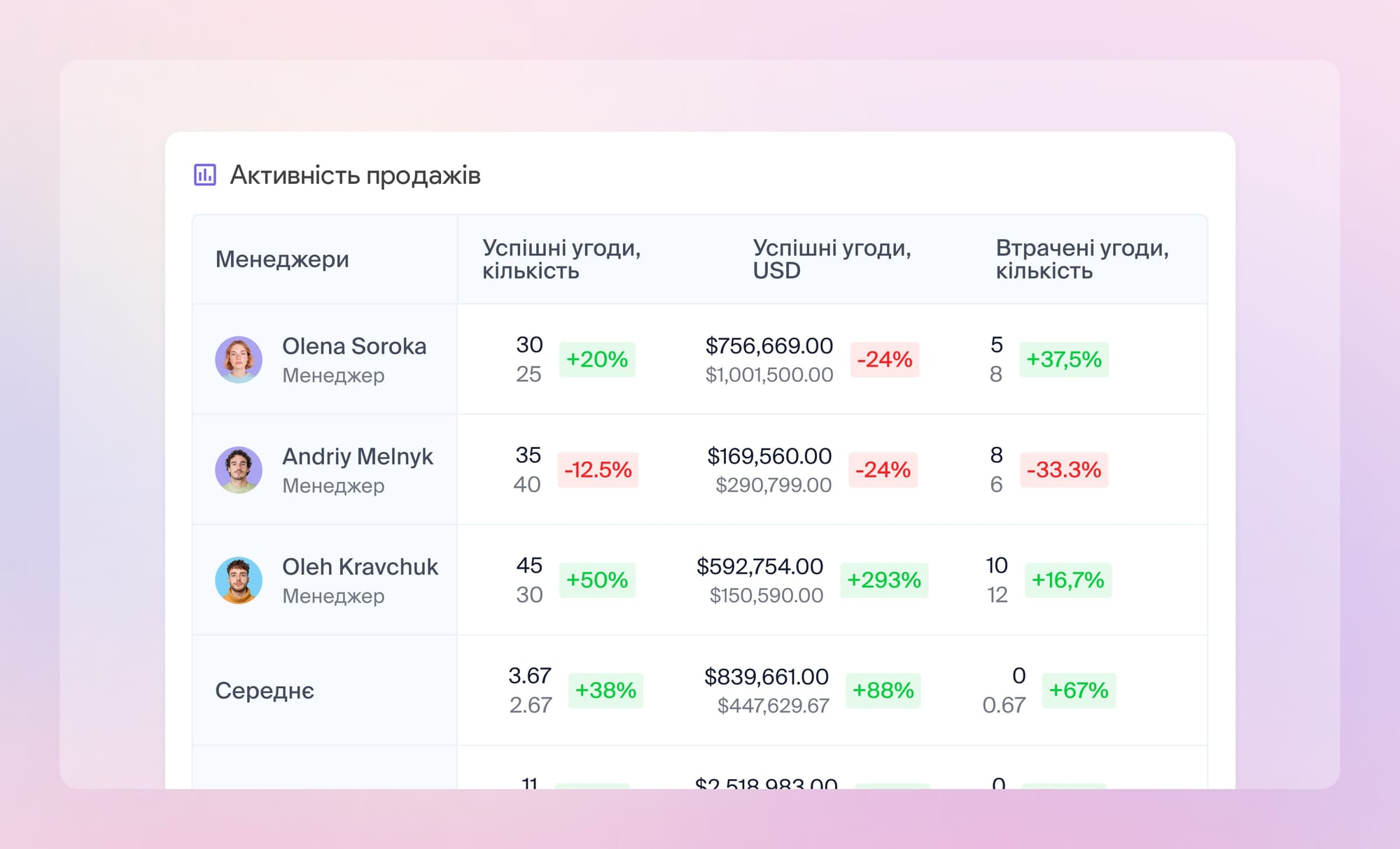 Звіти, які варто налаштувати керівникам в NetHunt CRM