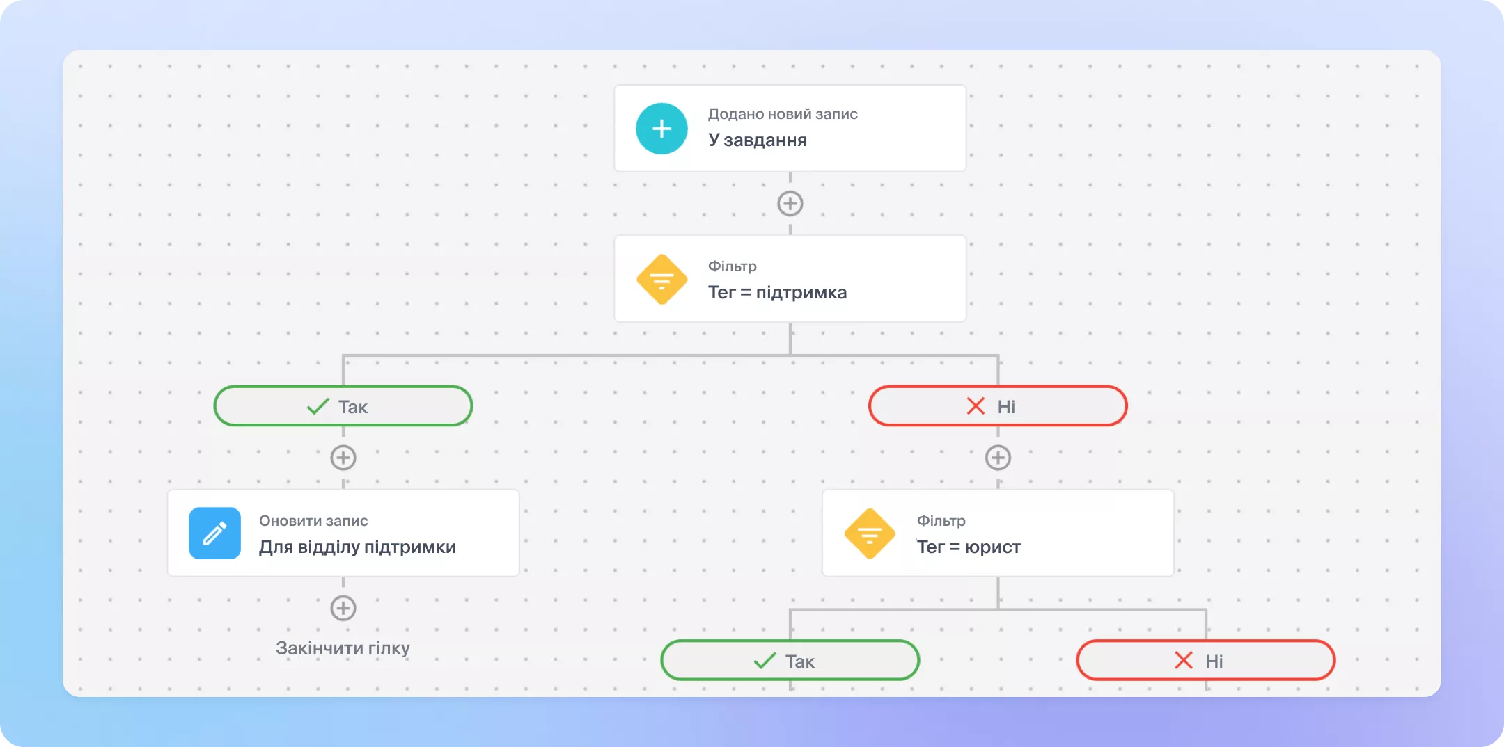 Робочий процес, що запускається виконанням завдання + фільтри
