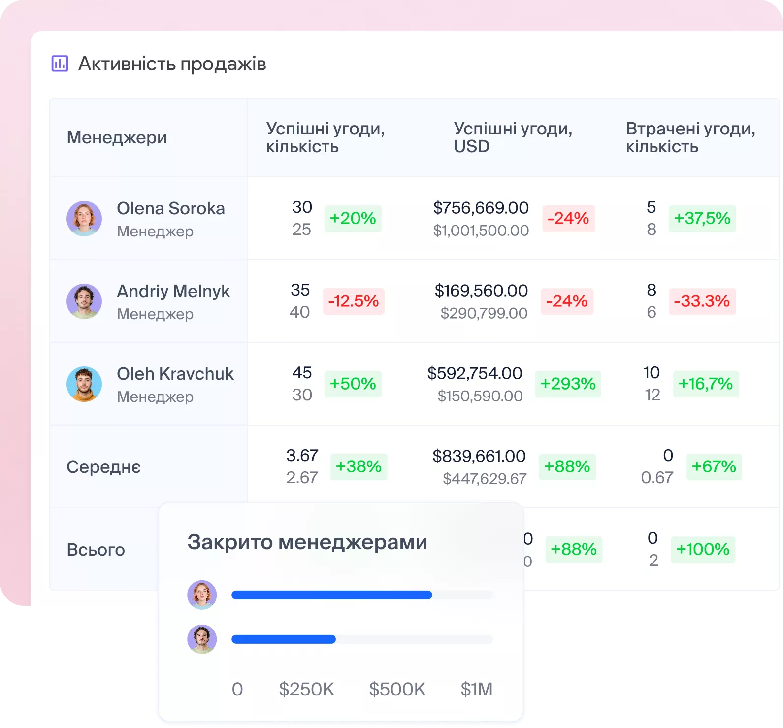Контроль менеджерів і результатів
