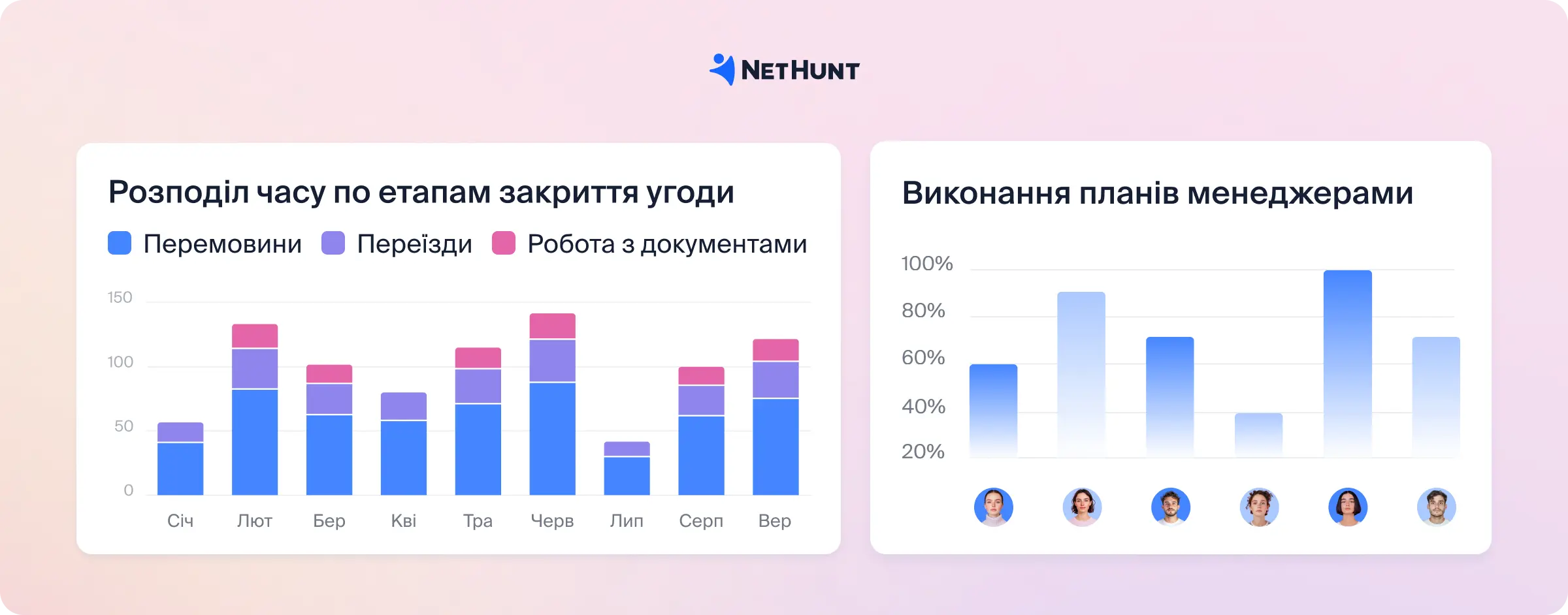 Візуалізація аналітичного дашборду - діаграми