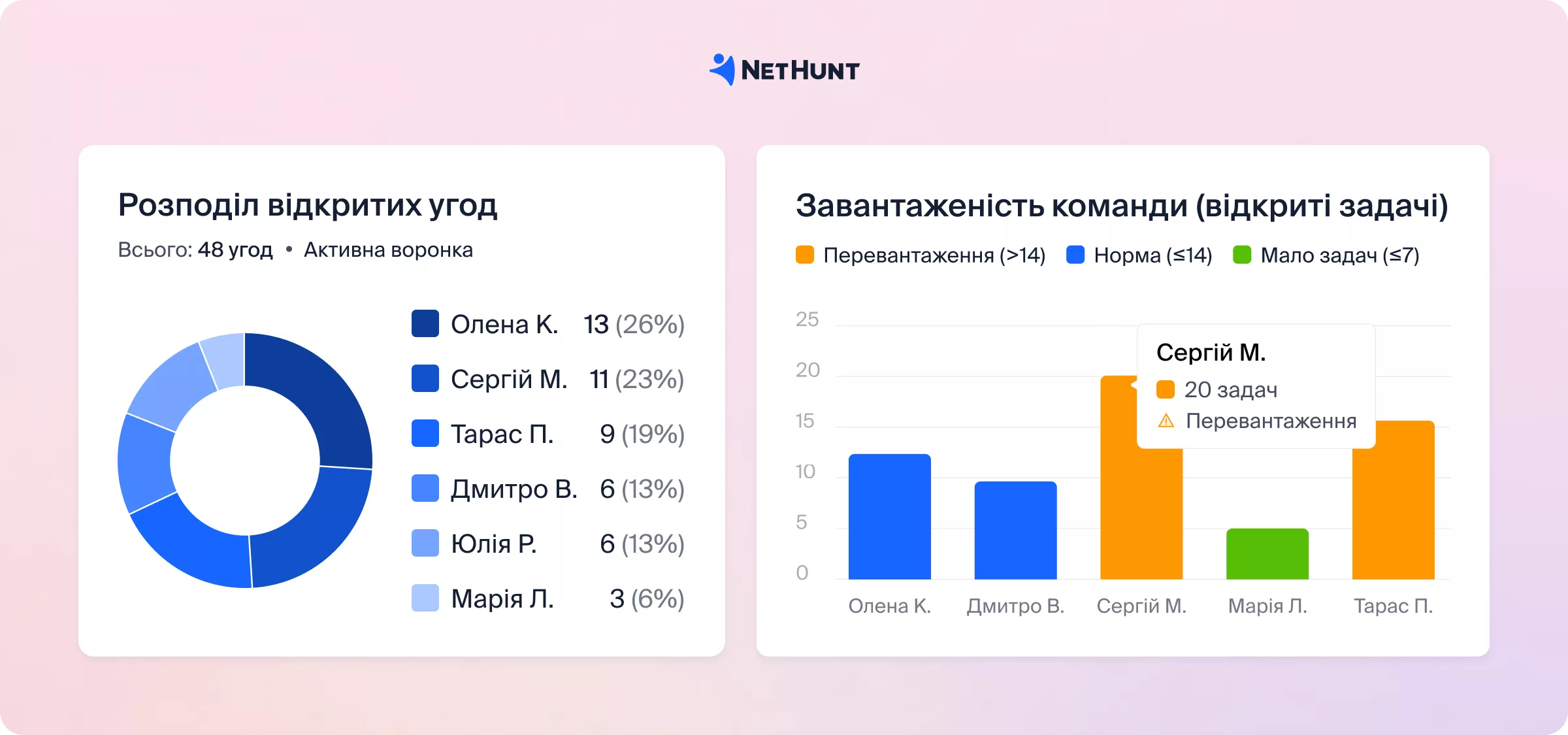 Завантаженість команди в NetHunt CRM: розподіл задач і угод між менеджерами.