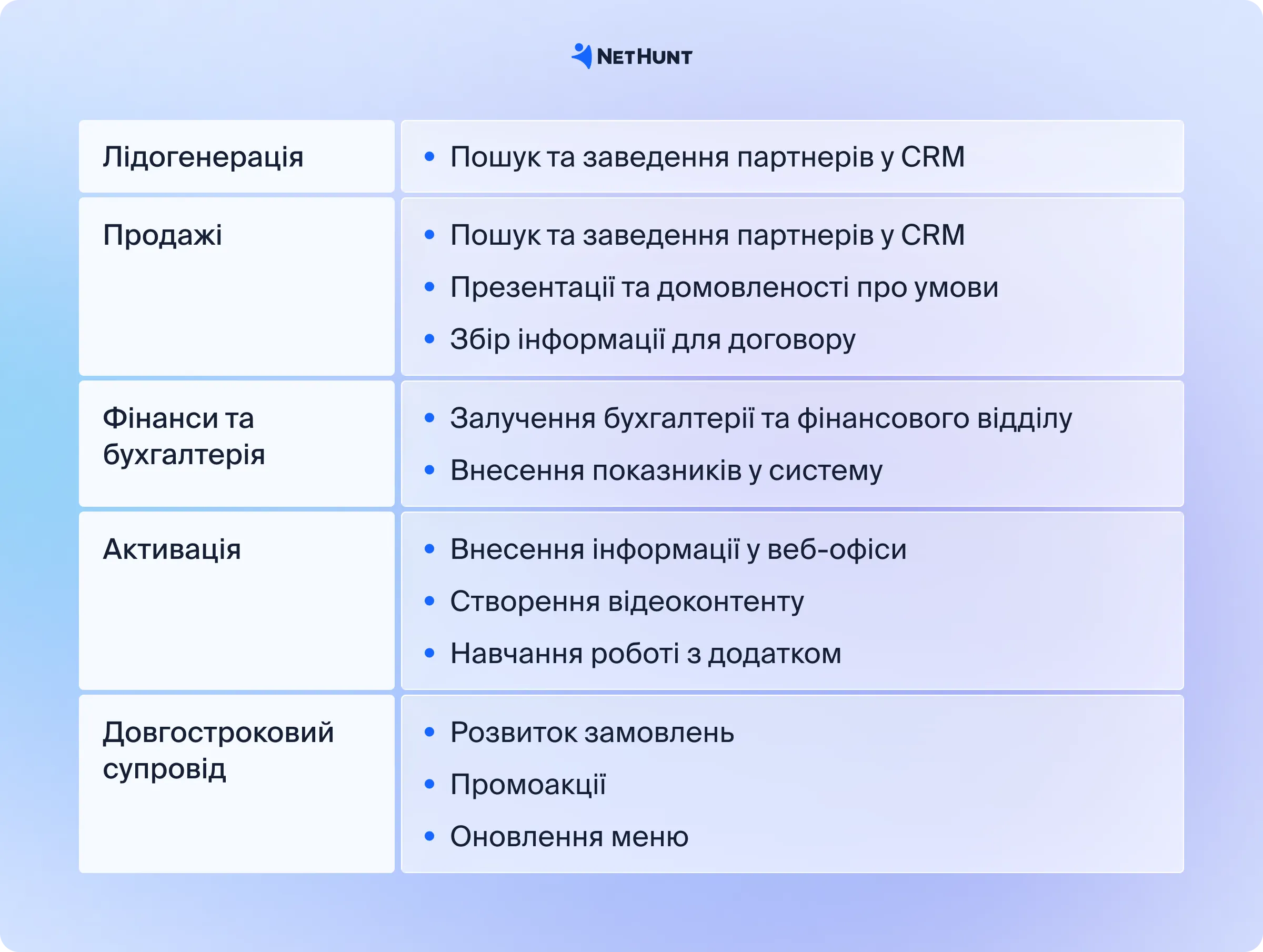 Автоматична та безшовна передача партнерів між відділами - NetHunt CRM