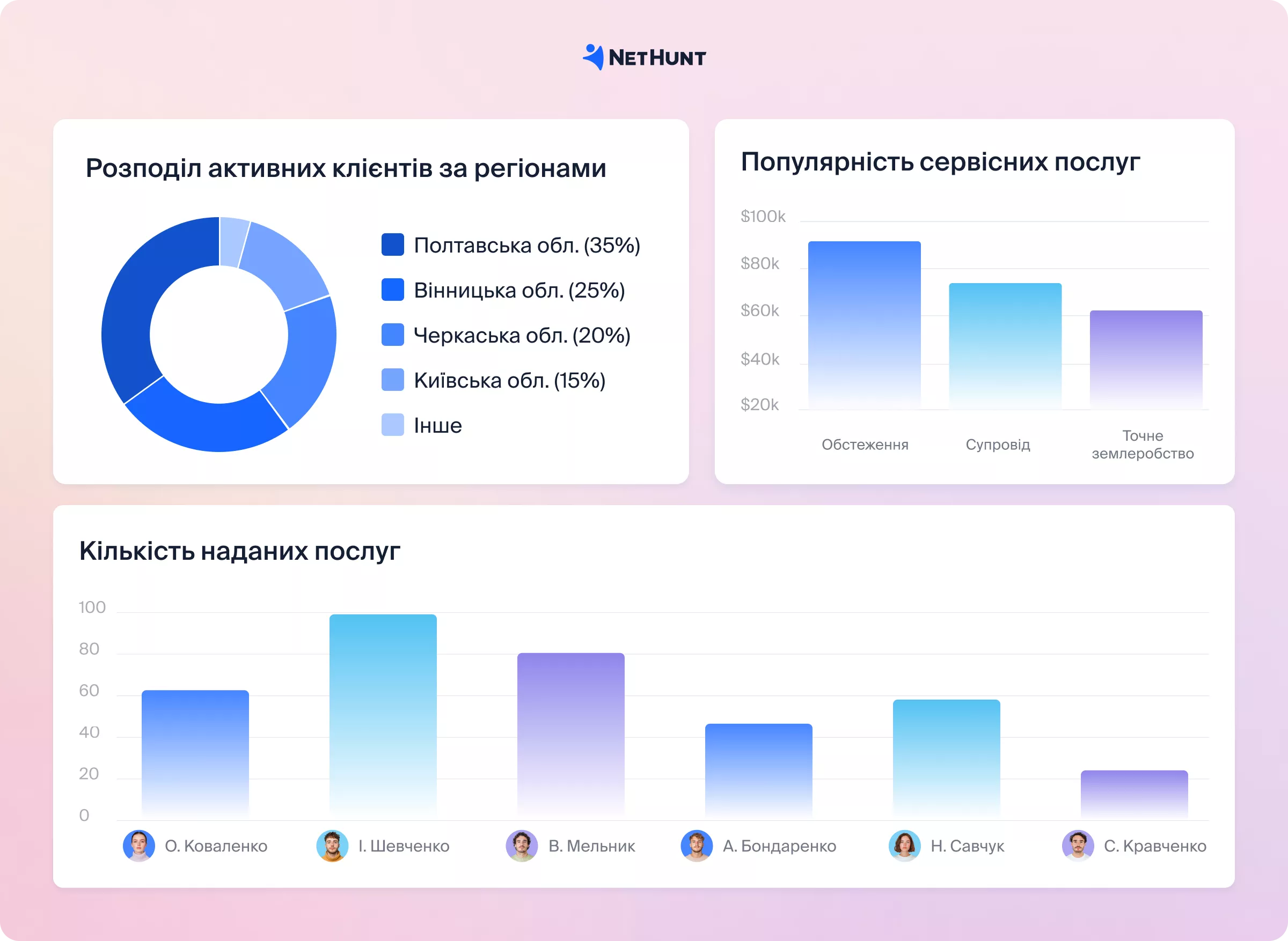 Візуалізація аналітичного дашборду - діаграми