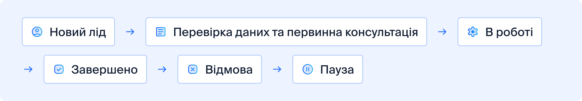 Воронка продажів для НГО
