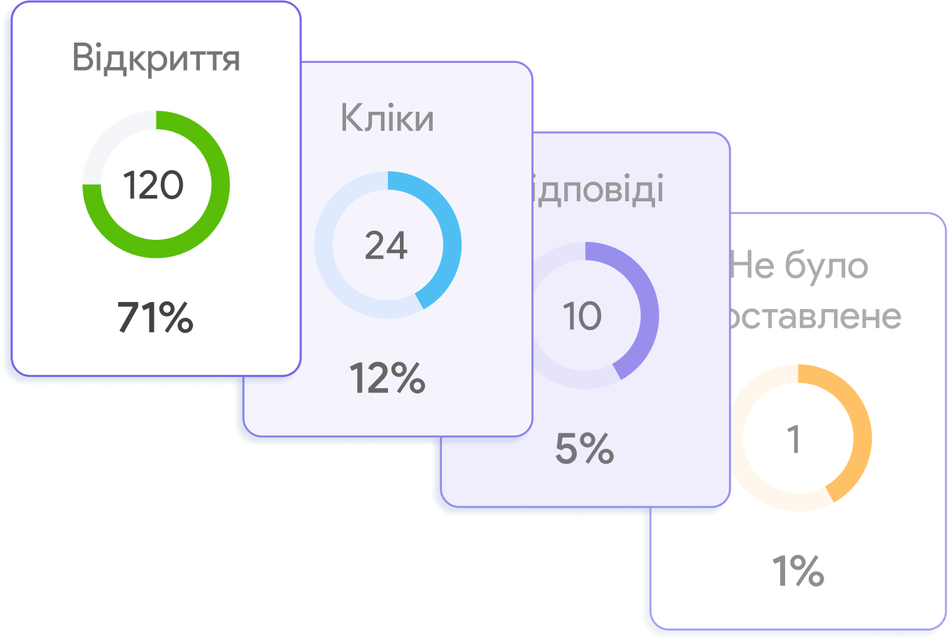 Відстежуйте статистику кампаній