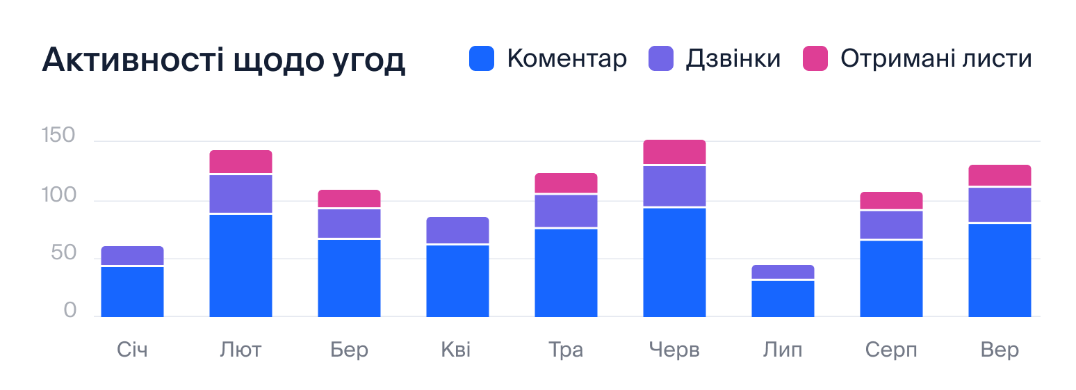 Активності щодо угод