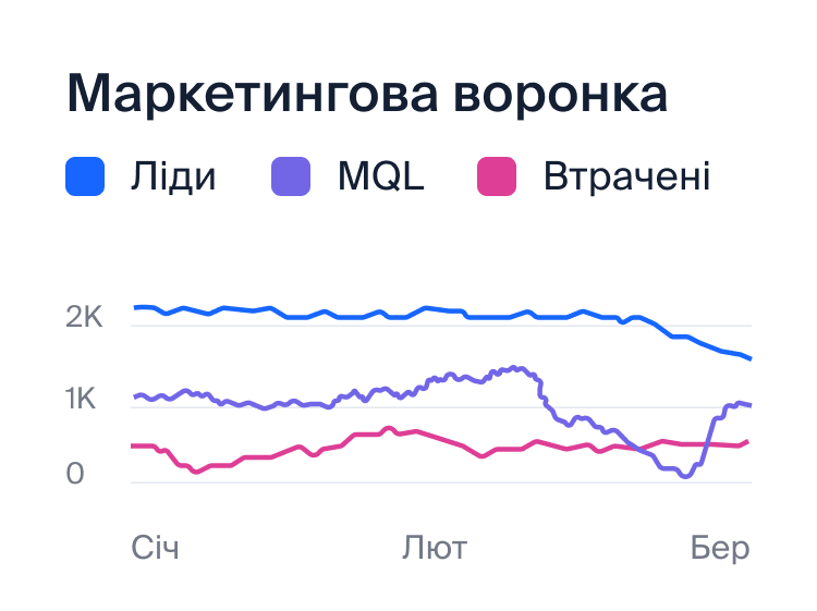 Маркетингова воронка